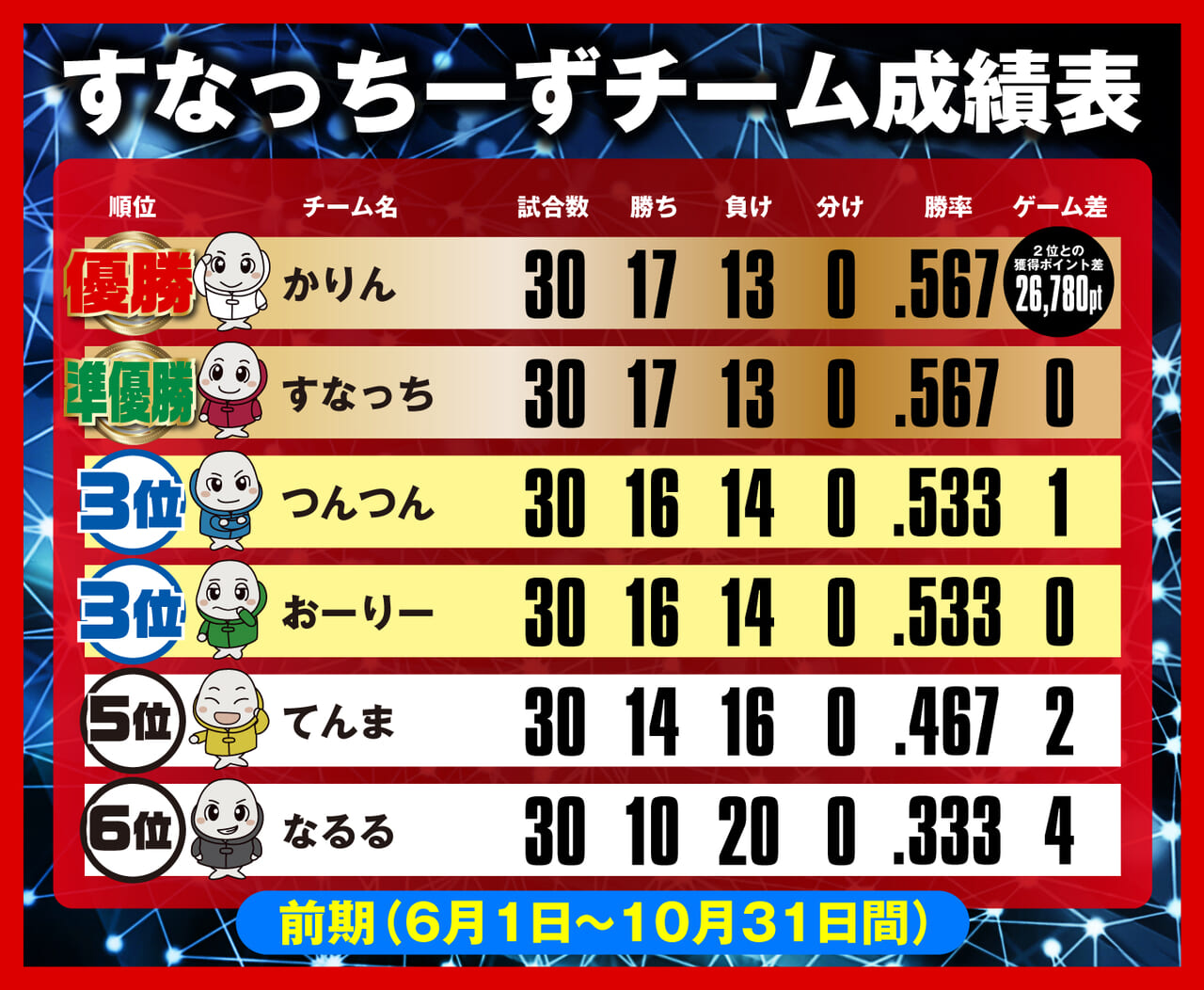 すなっちーず 2024年前半戦成績表